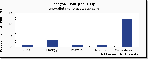 chart to show highest zinc in a mango per 100g